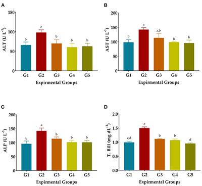 Antioxidative potential and ameliorative effects of green lentil (Lens culinaris M.) sprouts against CCl4-induced oxidative stress in rats